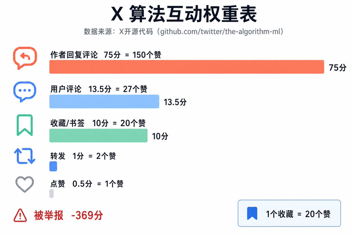 X 算法互动权重表