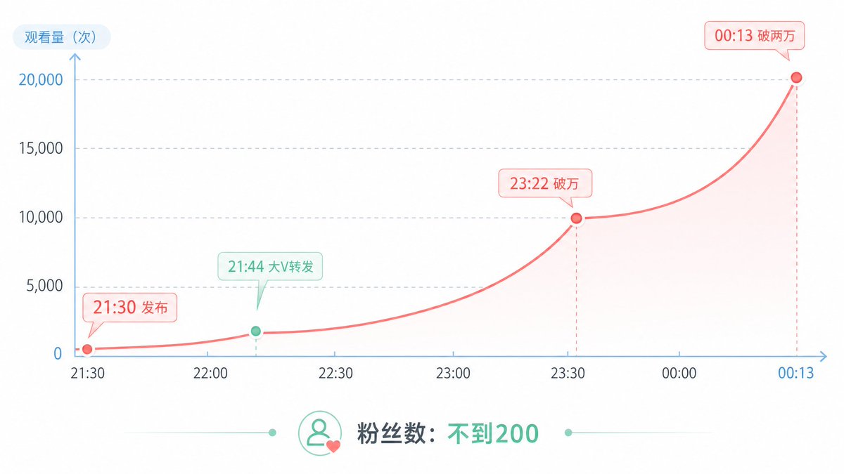 阅读量增长曲线
