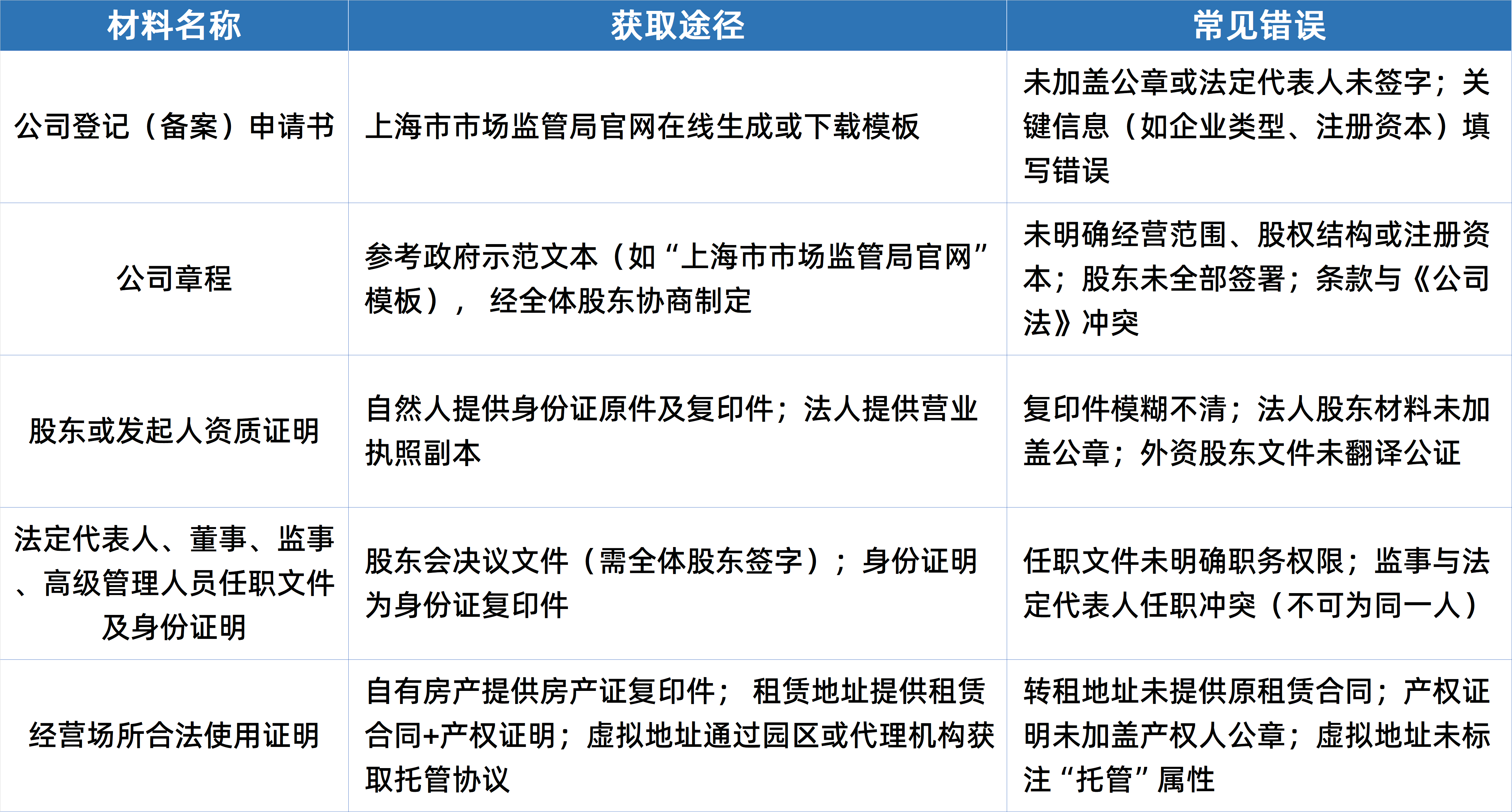 一份注册资本/股东出资比例的表格,提醒 "填多少是不是拿得出来"