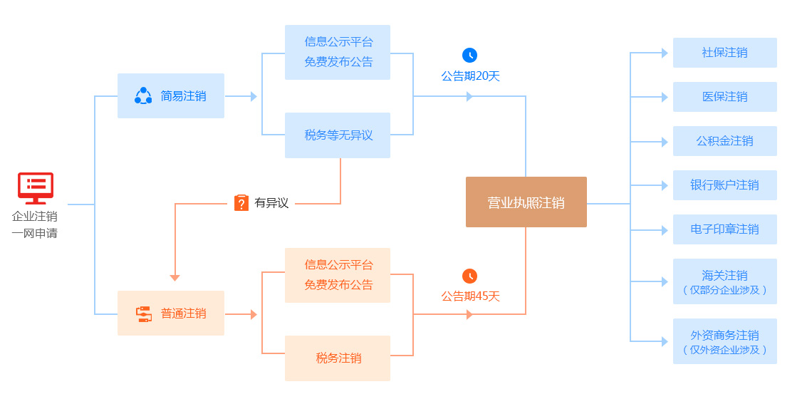 企业注销的公告与登记流程,比想象中更需要耐心与条理