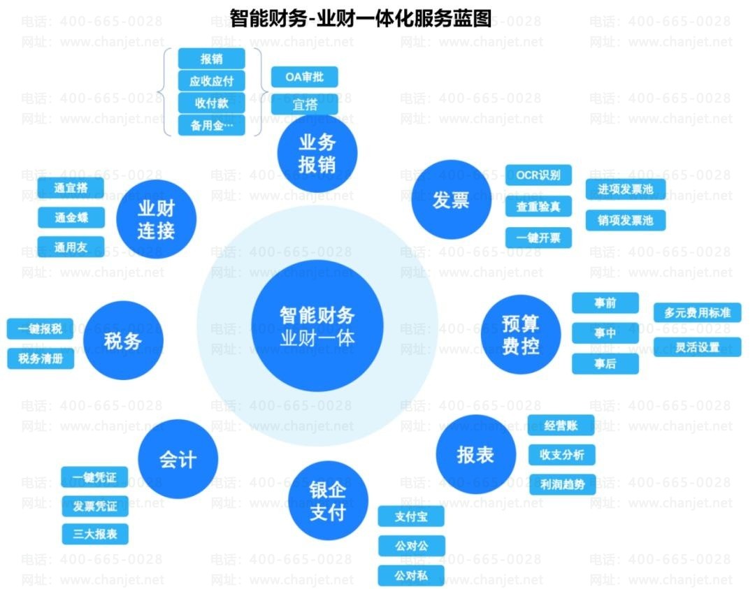 业财系统对接示意