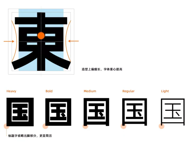 普惠体中文字形与字重对照